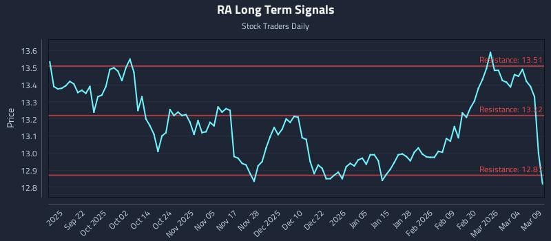 RA Long Term Analysis for March 10 2026