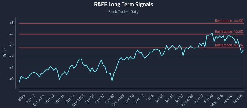RAFE Long Term Analysis for March 10 2026