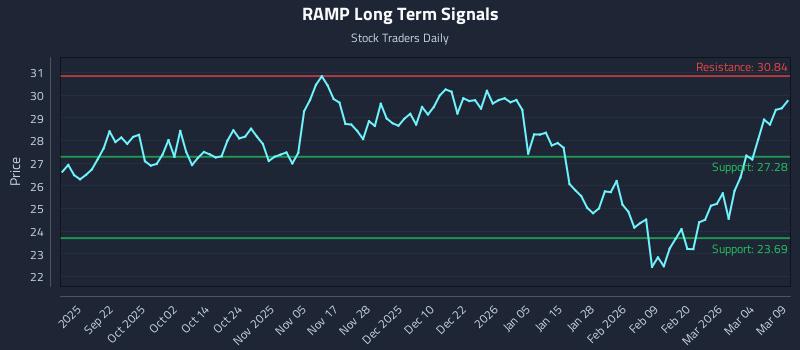 RAMP Long Term Analysis for March 10 2026