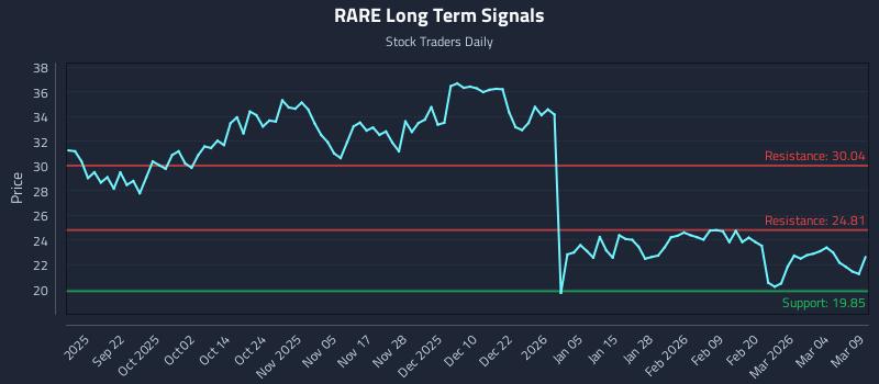 RARE Long Term Analysis for March 10 2026 RARE Long Term Analysis for March 10 2026