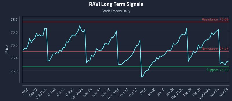 RAVI Long Term Analysis for March 10 2026 RAVI Long Term Analysis for March 10 2026