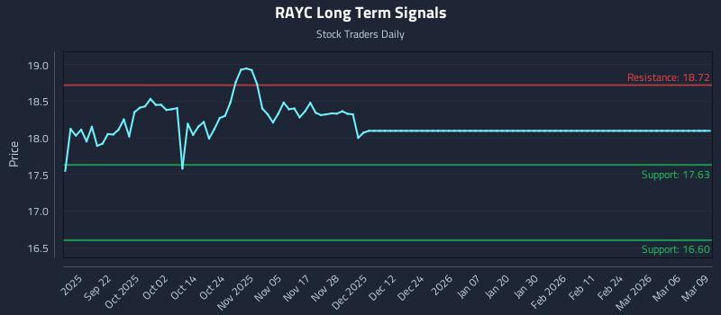 RAYC Long Term Analysis for March 10 2026