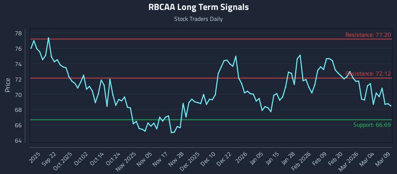 RBCAA Long Term Analysis for March 10 2026 RBCAA Long Term Analysis for March 10 2026