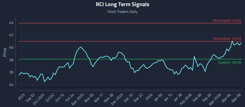 RCI Long Term Analysis for March 10 2026
