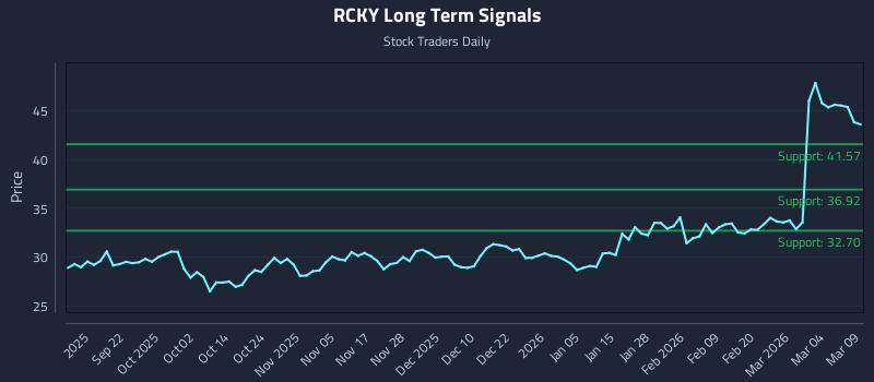 RCKY Long Term Analysis for March 10 2026
