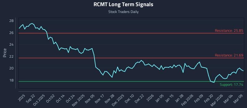 RCMT Long Term Analysis for March 10 2026