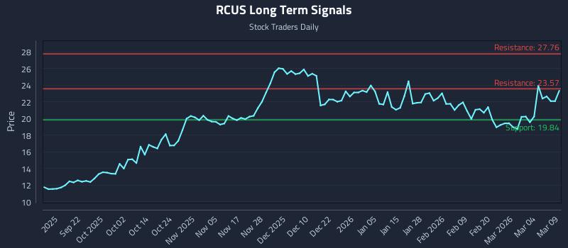 RCUS Long Term Analysis for March 10 2026