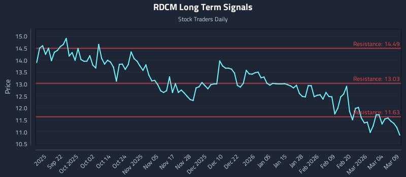 RDCM Long Term Analysis for March 10 2026