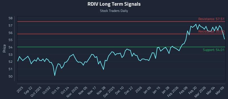 RDIV Long Term Analysis for March 10 2026