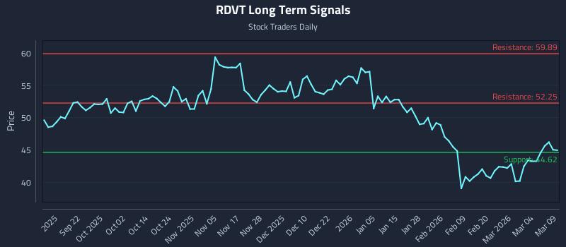 RDVT Long Term Analysis for March 10 2026