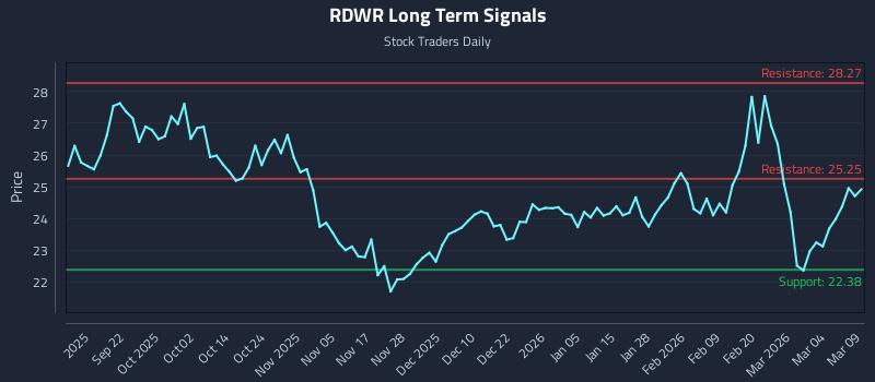 RDWR Long Term Analysis for March 10 2026