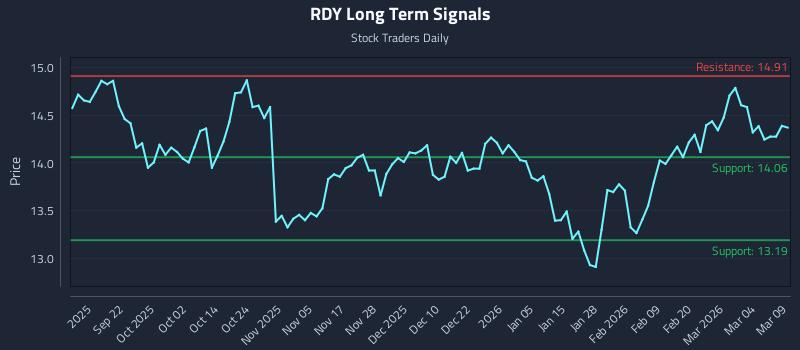 RDY Long Term Analysis for March 10 2026