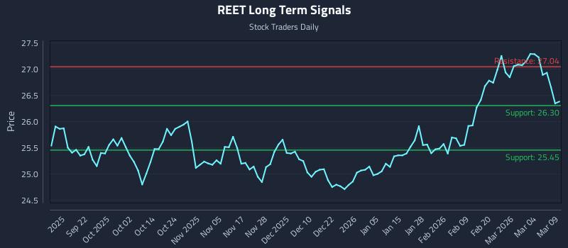 REET Long Term Analysis for March 10 2026 REET Long Term Analysis for March 10 2026
