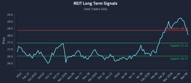 REIT Long Term Analysis for March 10 2026