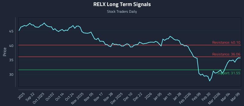 RELX Long Term Analysis for March 10 2026