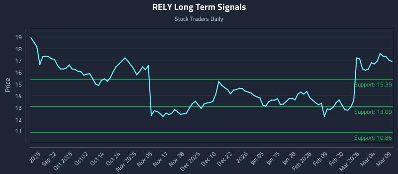 RELY Long Term Analysis for March 10 2026 RELY Long Term Analysis for March 10 2026