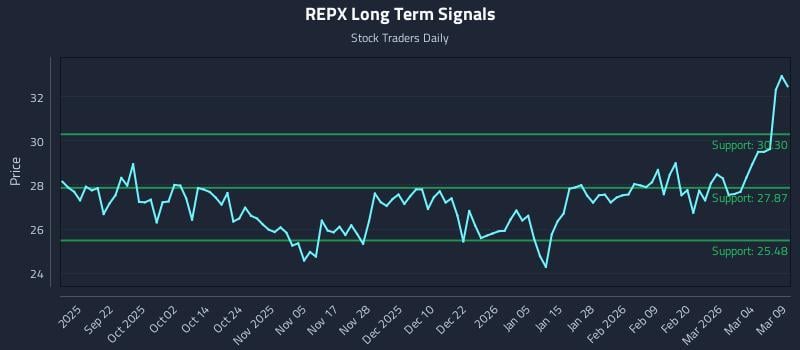 REPX Long Term Analysis for March 10 2026