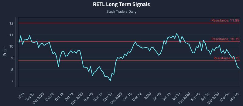 RETL Long Term Analysis for March 10 2026
