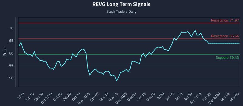 REVG Long Term Analysis for March 10 2026