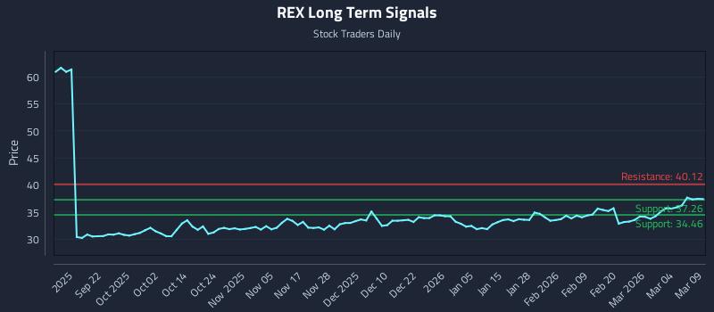 REX Long Term Analysis for March 10 2026