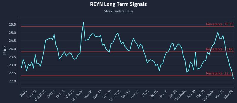 REYN Long Term Analysis for March 10 2026 REYN Long Term Analysis for March 10 2026