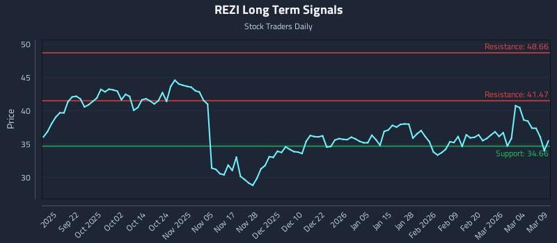REZI Long Term Analysis for March 10 2026