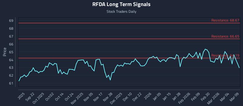 RFDA Long Term Analysis for March 10 2026