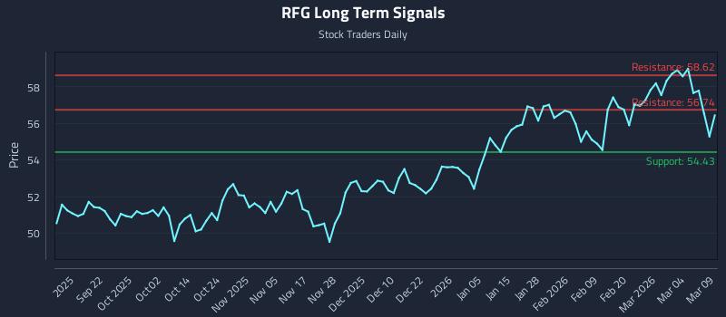 RFG Long Term Analysis for March 10 2026 RFG Long Term Analysis for March 10 2026