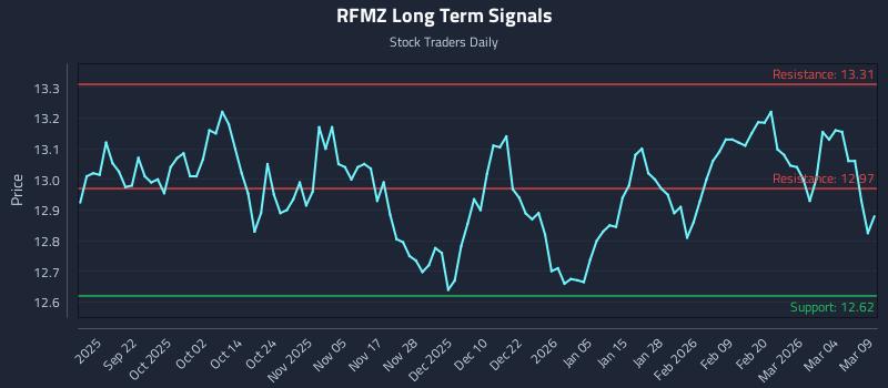 RFMZ Long Term Analysis for March 10 2026