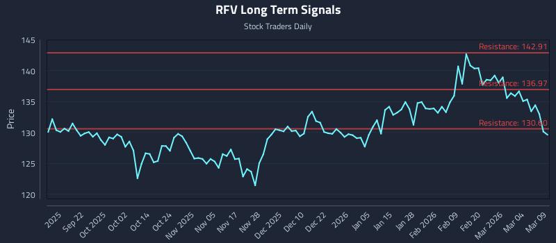 RFV Long Term Analysis for March 10 2026 RFV Long Term Analysis for March 10 2026