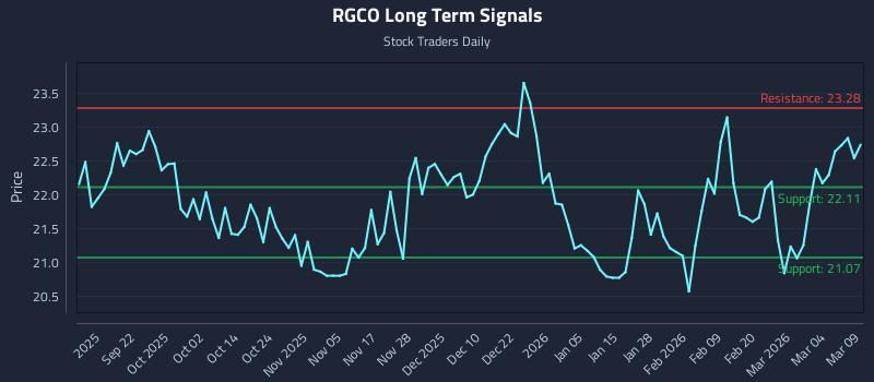 RGCO Long Term Analysis for March 10 2026