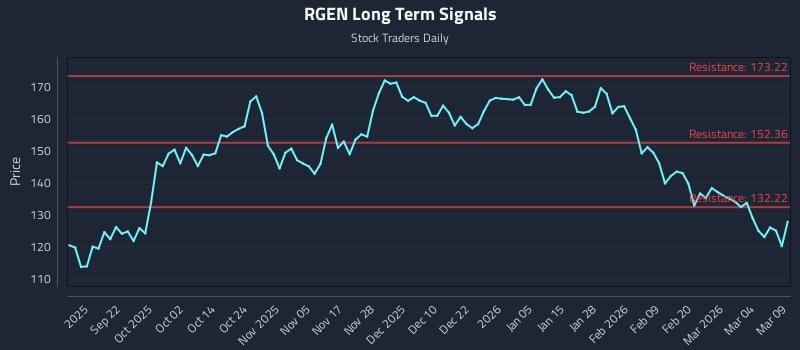 RGEN Long Term Analysis for March 10 2026
