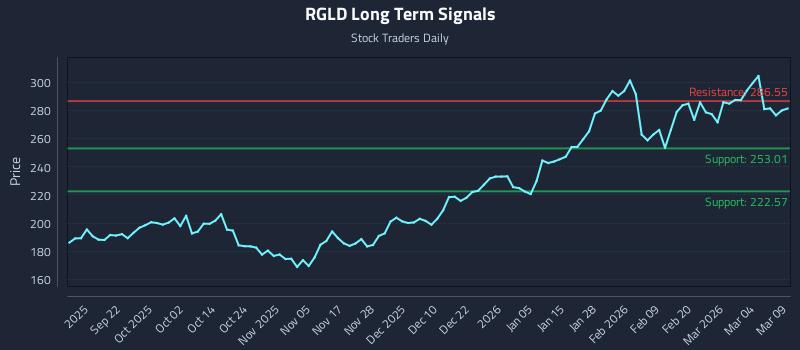 RGLD Long Term Analysis for March 10 2026