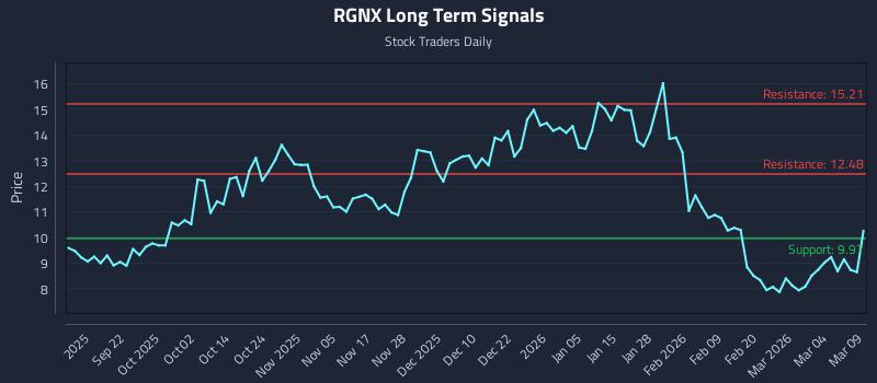 RGNX Long Term Analysis for March 10 2026 RGNX Long Term Analysis for March 10 2026