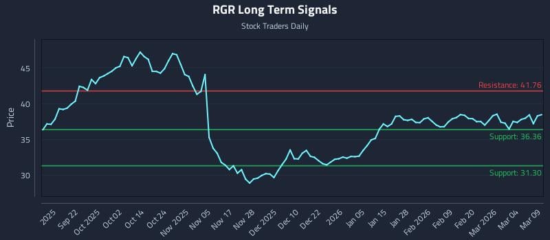 RGR Long Term Analysis for March 10 2026 RGR Long Term Analysis for March 10 2026