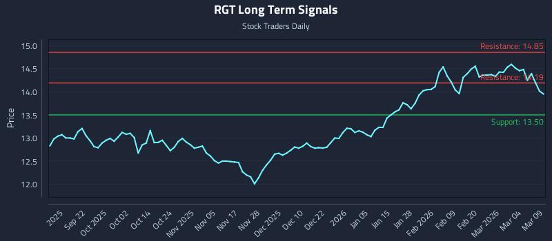 RGT Long Term Analysis for March 10 2026