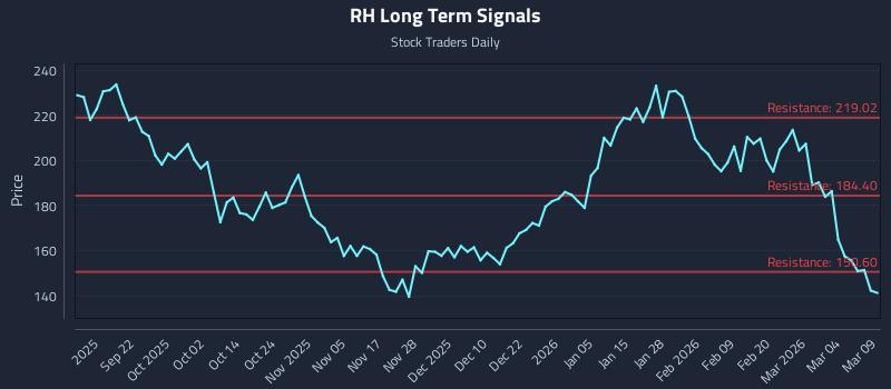 RH Long Term Analysis for March 10 2026