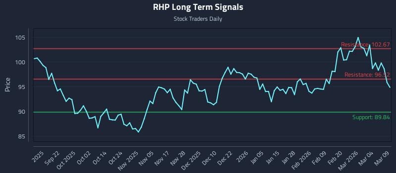 RHP Long Term Analysis for March 10 2026