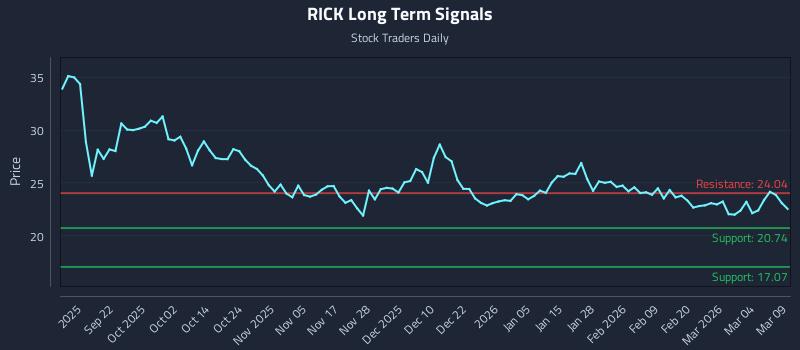 RICK Long Term Analysis for March 10 2026 RICK Long Term Analysis for March 10 2026