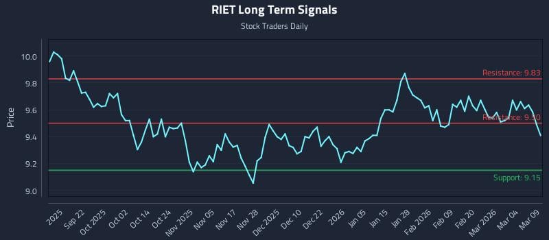 RIET Long Term Analysis for March 10 2026