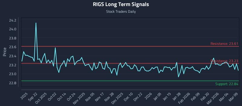 RIGS Long Term Analysis for March 10 2026 RIGS Long Term Analysis for March 10 2026