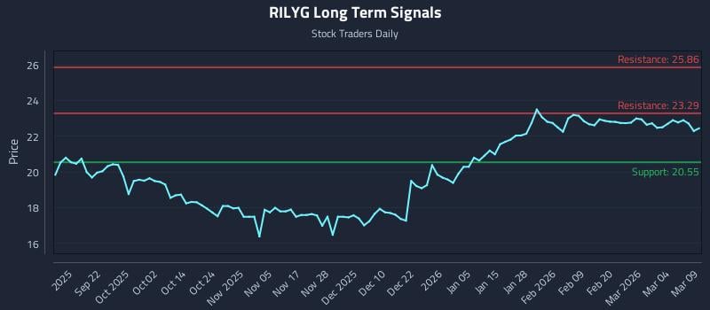 RILYG Long Term Analysis for March 10 2026