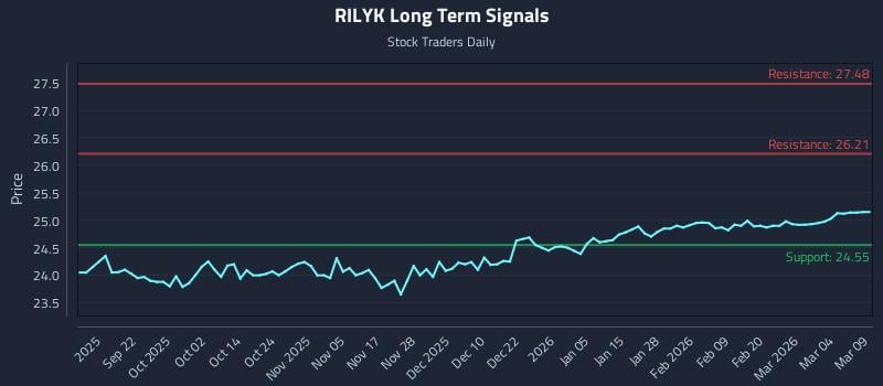 RILYK Long Term Analysis for March 10 2026