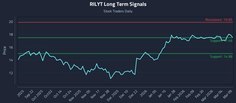 RILYT Long Term Analysis for March 10 2026