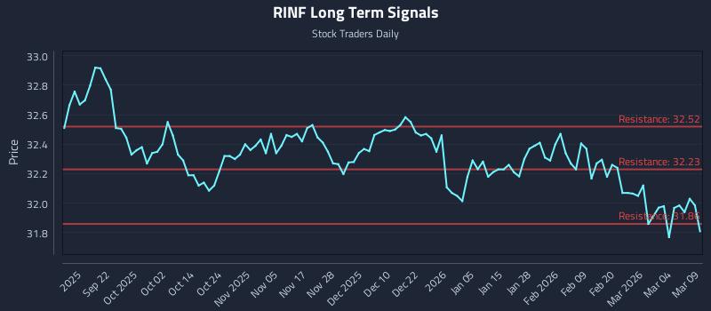 RINF Long Term Analysis for March 10 2026 RINF Long Term Analysis for March 10 2026