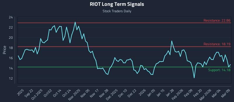 RIOT Long Term Analysis for March 10 2026