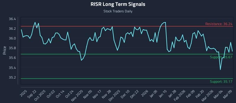 RISR Long Term Analysis for March 10 2026 RISR Long Term Analysis for March 10 2026