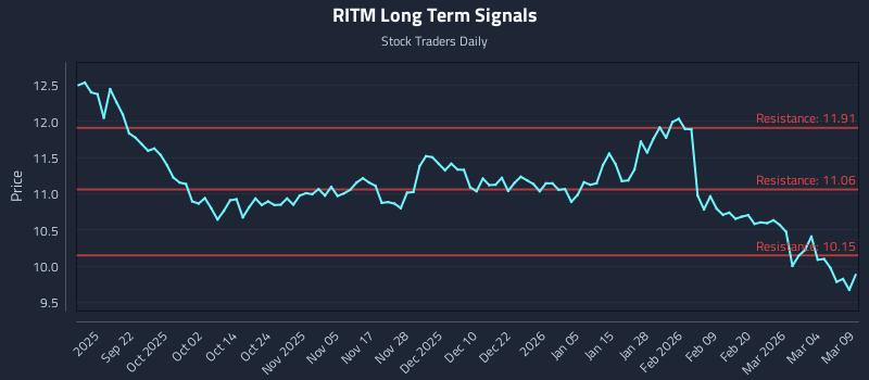 RITM Long Term Analysis for March 10 2026