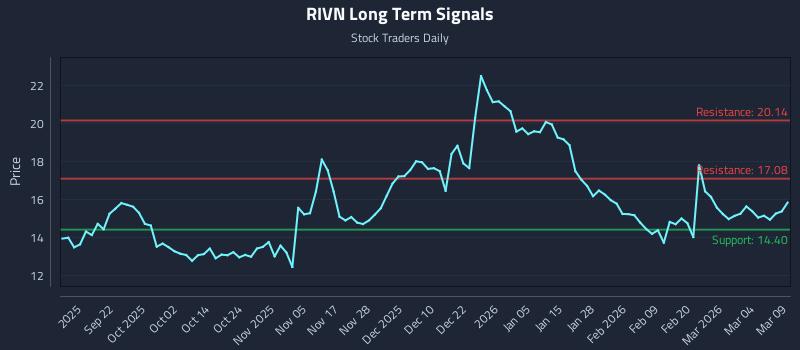 RIVN Long Term Analysis for March 10 2026