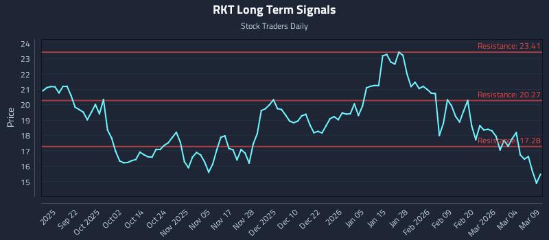 RKT Long Term Analysis for March 10 2026 RKT Long Term Analysis for March 10 2026